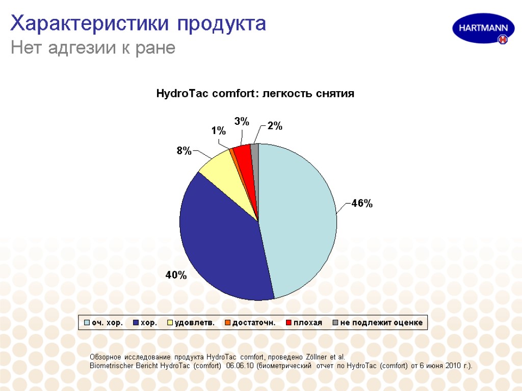 Характеристики продукта Нет адгезии к ране Обзорное исследование продукта HydroTac comfort, проведено Zöllner et